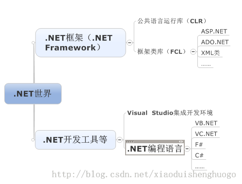 .NET世界各成员之间的关系