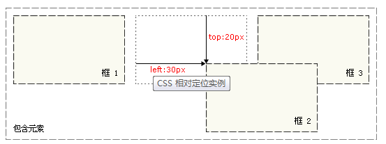 CSS定位