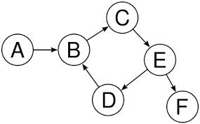 算法：图（Graph）的遍历、最小生成树和拓扑排序