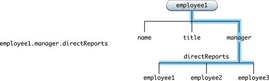 Key-Value-Coding(KVC)