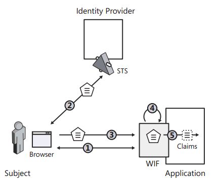 使用WIF实现单点登录Part II —— Windows Identity Foundation基本原理 -摘自网络
