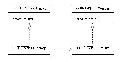 设计模式-工厂方法模式(Factory Method)