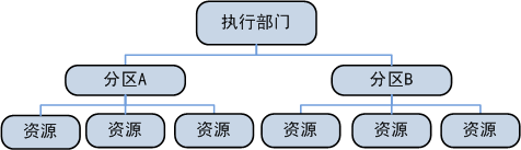 执行部门