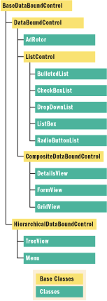 摘要：了解 ASP.NET 2.0 中的用于生成自定义数据绑定控件的工具是如何演变的