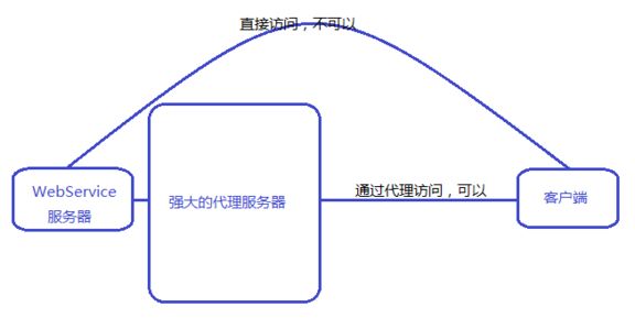 Java 调用 WebService 客户端代码 含通过代理调用