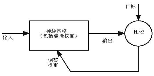 Matlab的神经网络工具箱实用指南