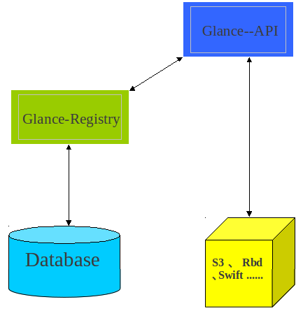 OpenStack之Glance源码简析