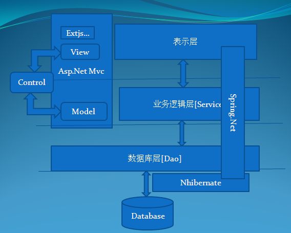 Spring.Net+Nhibernate+Asp.Net Mvc 框架