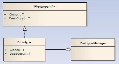 设计模式学习总结4 - 创建型4 - Prototype原型模式
