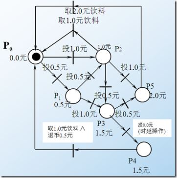 饮料自动销售机的Petri网模型