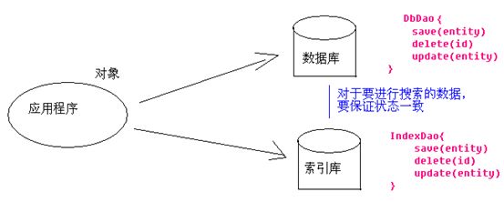 Apache Lucene 3.x推荐教程