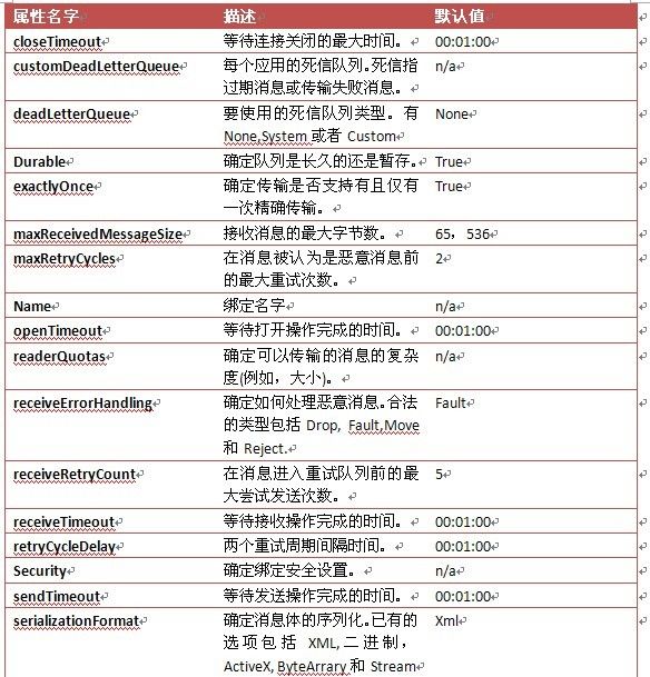 WCF 第四章 绑定 msmqIntegrationBinding