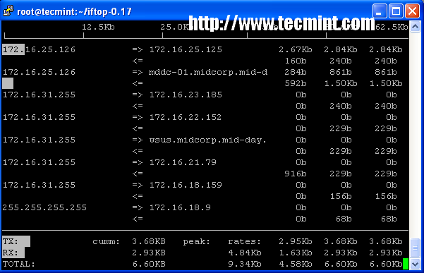 iftop - Network Bandwidth Monitoring