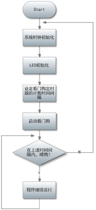 Zigbee之旅(八):几个重要的CC2430基础实验——看门狗