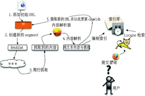 Nutch1.2搜索引擎使用详解