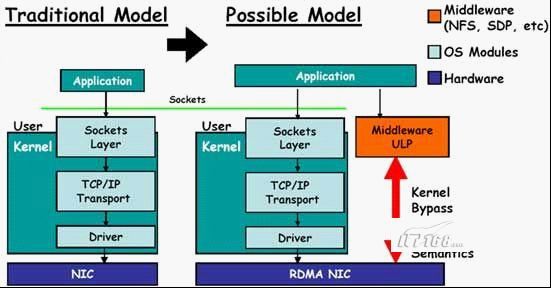 Glusterfs之rpc模块源码分析(下）之RDMA over TCP的协议栈工作过程浅析