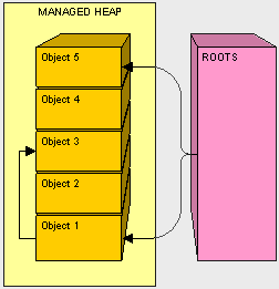 C#的栈(Stack)和堆(Heap)