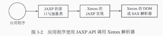 xml解析,JAXP (Java API for XML Processing)