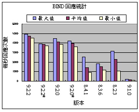 DNS 壓力測試