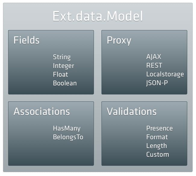 Model architecture