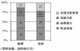 世界各地对BI的应用状况