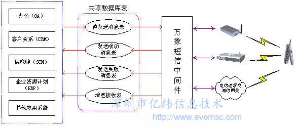 短信猫中间件二次开发应用原理