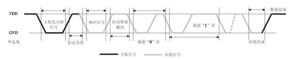 LPC11C14GPIO原理及应用