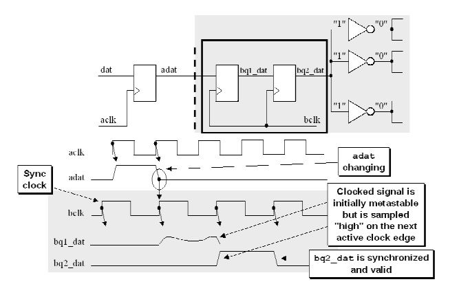 CDC之Synchronizers