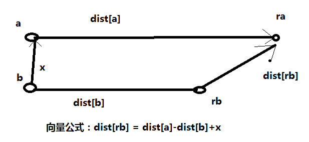 Union - Find 、 Adjacency list 、 Topological sorting Template