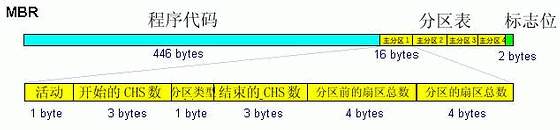 硬盘结构介绍--mbr及分区