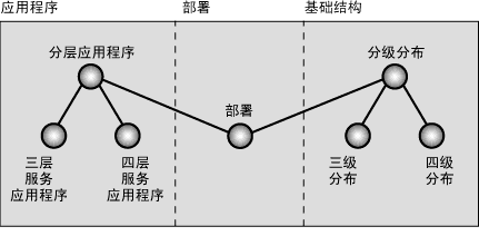 第4章 部署模式