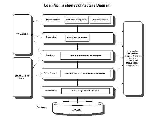 Domain Driven Design and Development In Practice