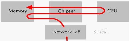 Glusterfs之rpc模块源码分析(下）之RDMA over TCP的协议栈工作过程浅析