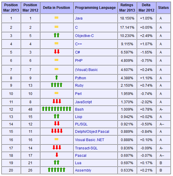 2013年3月TIOBE编程语言排行榜，Ruby超越Perl