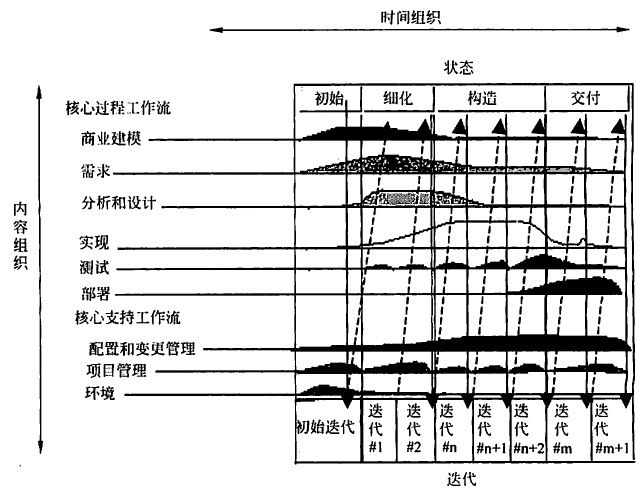 信息系统典型生命周期模型