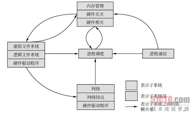 Linux内核结构分析与移植