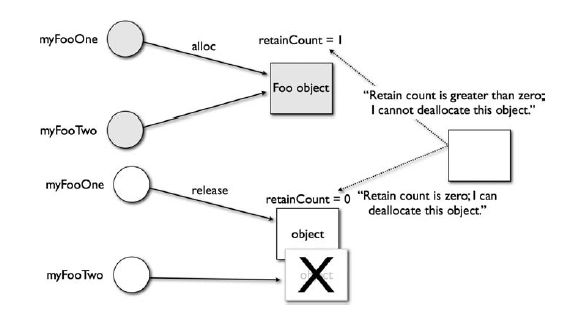 objective-c内存管理基础