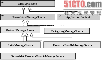 spring中MessageSource的配置使用方法1