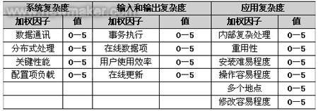 软件项目中的功能点法估算-原理