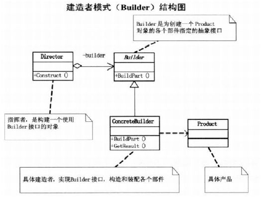 大话设计模式——建造者模式