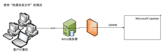 利用WSUS部署更新程序