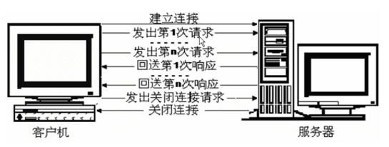 HTTP请求流程（一）----流程简介