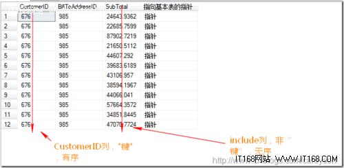 SQL查询优化:详解SQL Server非聚集索引