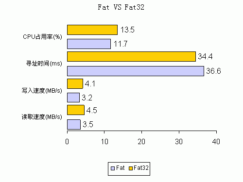 CF卡技术详解——笔记