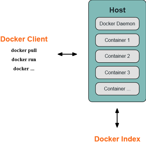 Docker学习总结之docker入门