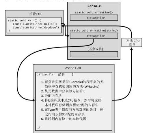 托管程序的执行（图）