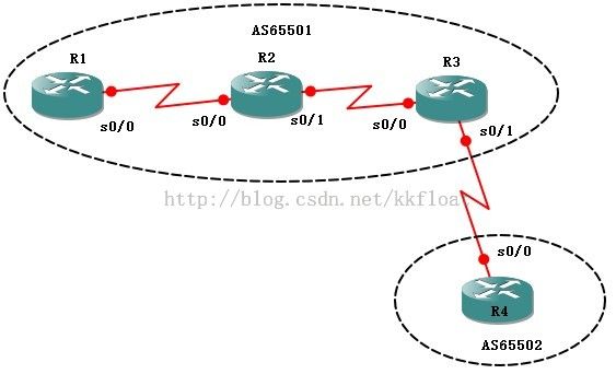 CCNP路由实验之七 动态路由之BGP