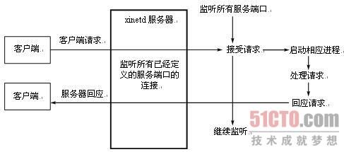 Linux守护进程详解(init.d和xinetd)