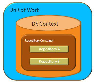 Follow me to learn what is Unit of Work pattern