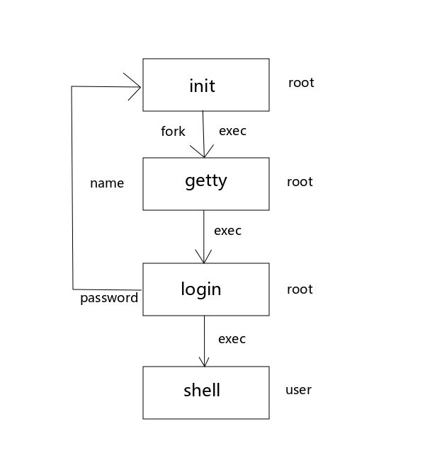 (七) 一起学 Unix 环境高级编程(APUE) 之 进程关系 和 守护进程